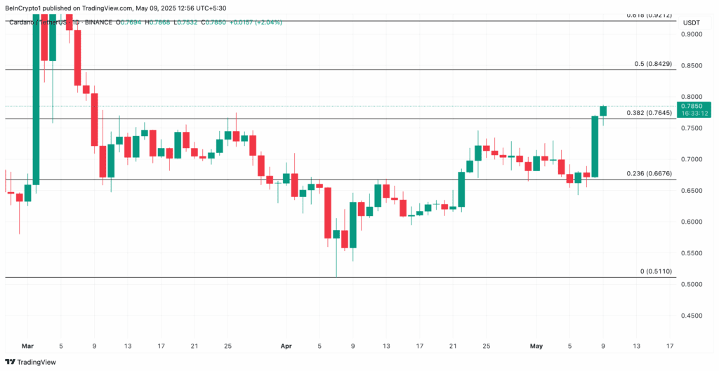 Cardano análise de preço