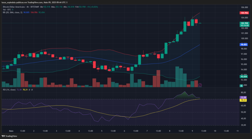 Bitcoin análise de preço