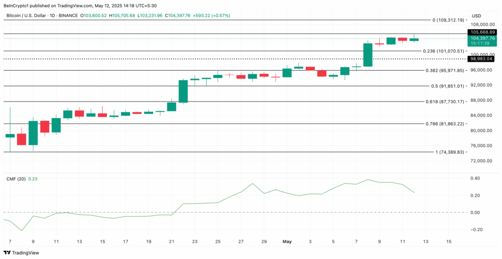 Preço do Bitcoin hoje