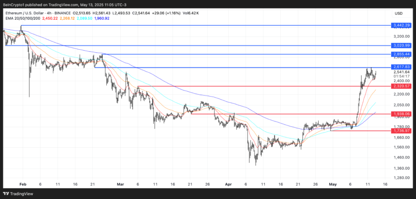 preço do Ethereum
