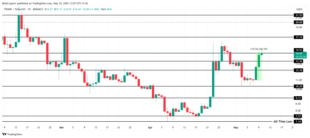 Memecoin TRUMP grĂĄfico de valor atual