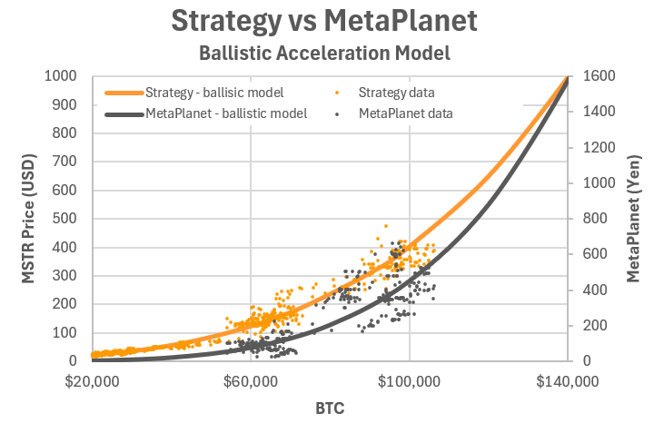Metaplanet vs. MicroStrategy