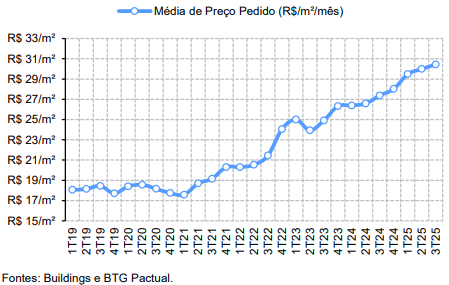Mercado de galpões logísticos em São Paulo (A+): histórico de preços (Imagem: BTG Pactual)