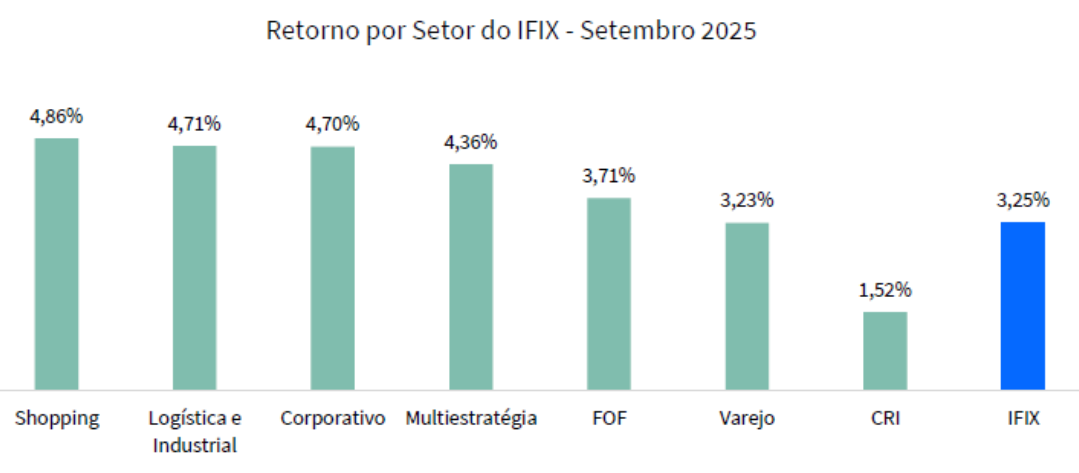 Retorno por setor do IFIX - Setembro de 2025 (Imagem: divulgação)