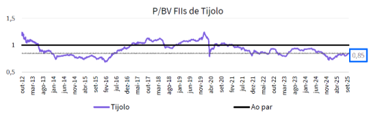 P/VP FIIs de tijolo