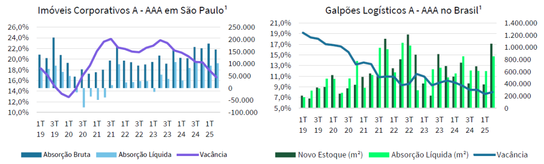 Mercado de lajes corporativas e galpões logísticos 