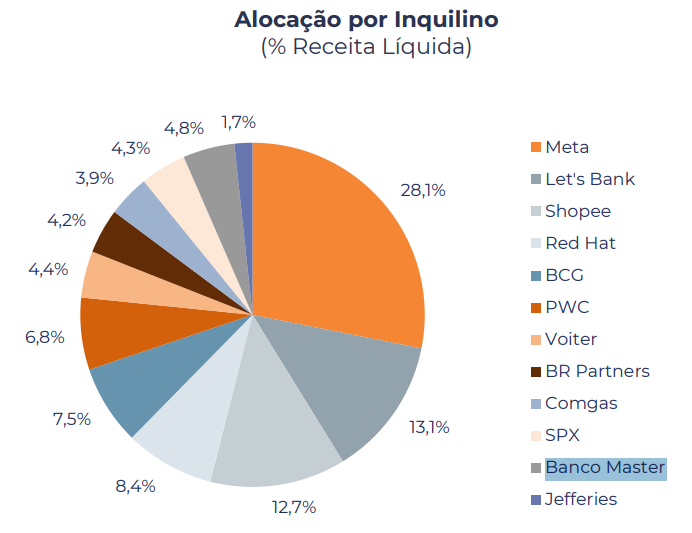 Alocação por inquilino - % receita líquida (Imagem: divulgação/ BGRB11)