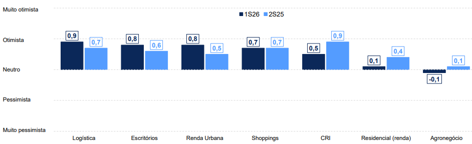 Grau de confiança FIIs por setores (Imagem: divulgação/BTG)