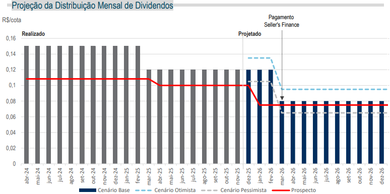 Projeção da distribuição mensal de dividendos (Imagem: reprodução relatório VGRI11)