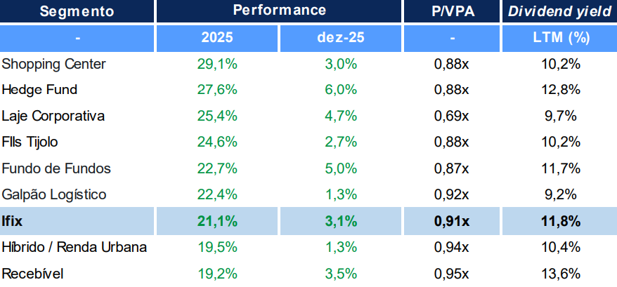 Performance dos FIIs em 2025: Resultado por segmento (Imagem: divulgação BTG Pactual)
