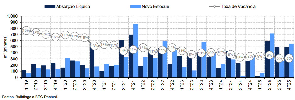 Mercado de galpões logísticos em São Paulo (A+)
