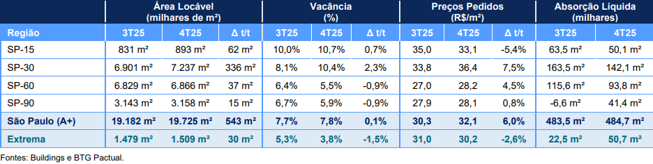 Mercado de galpões logísticos em São Paulo (A+)