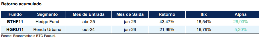 Retorno acumulado BTHF11 e HGRU11 na carteira recomendada de FIIs do BTG (Imagem: BTG)