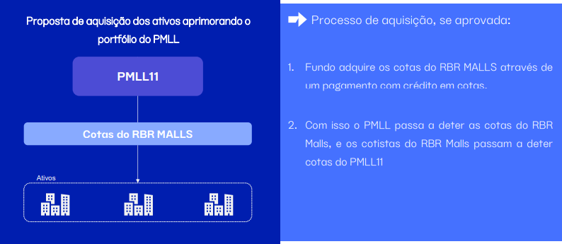 Processo de aquisição, se aprovada a AGE (Imagem: divulgação)