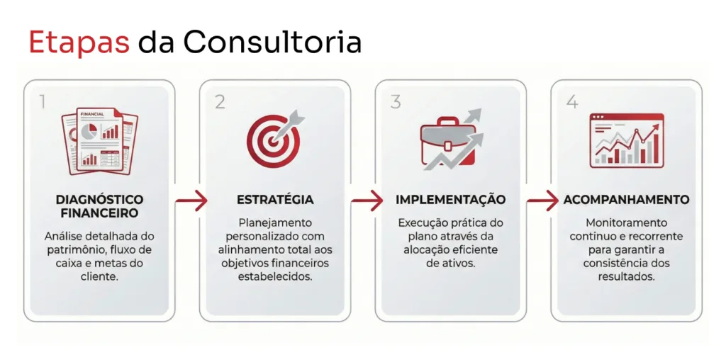 O que faz uma consultoria de investimentos?