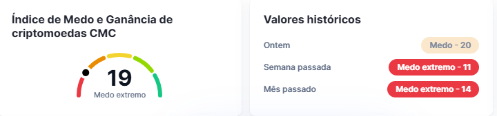 Índice de Medo e Ganância de criptomoedas
